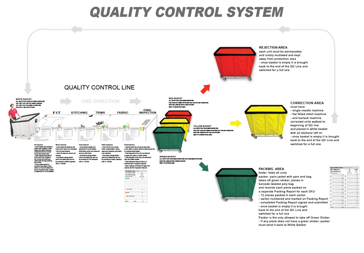 Quality Assurance System
